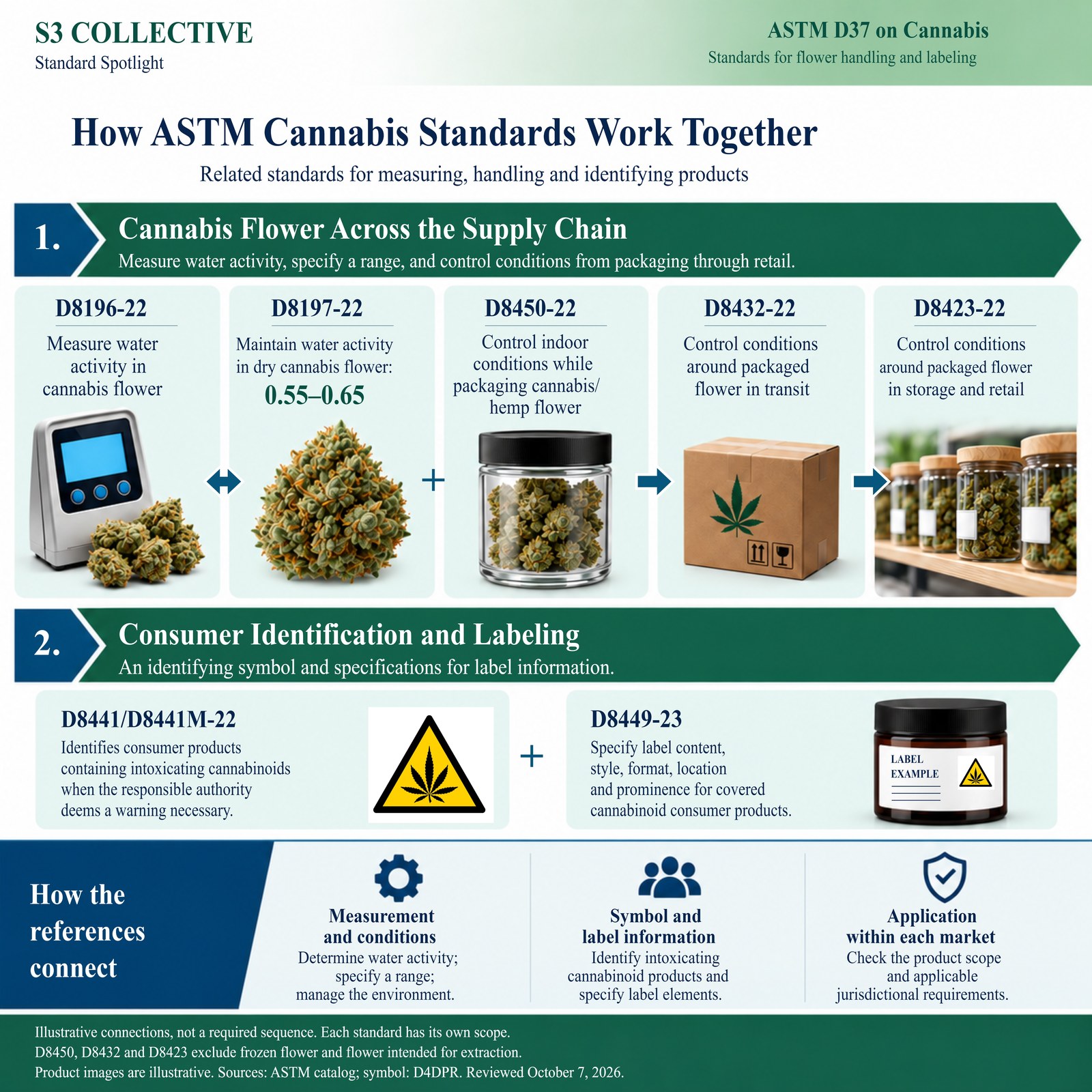 Infographic: How ASTM cannabis standards work together. Section 1, cannabis flower across the supply chain: D8196-22 measures water activity in cannabis flower; D8197-22 maintains water activity in dry cannabis flower at 0.55 to 0.65; D8450-22 controls indoor conditions while packaging cannabis and hemp flower; D8432-22 controls conditions around packaged flower in transit; D8423-22 controls conditions around packaged flower in storage and retail. Section 2, consumer identification and labeling: D8441/D8441M-22 identifies consumer products containing intoxicating cannabinoids when the responsible authority deems a warning necessary; D8449-23 specifies label content, style, format, location and prominence for covered cannabinoid consumer products.